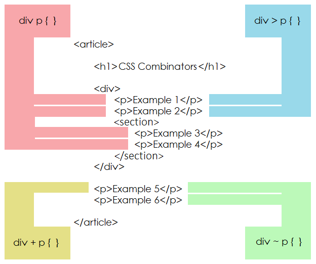 Understanding CSS Combinators