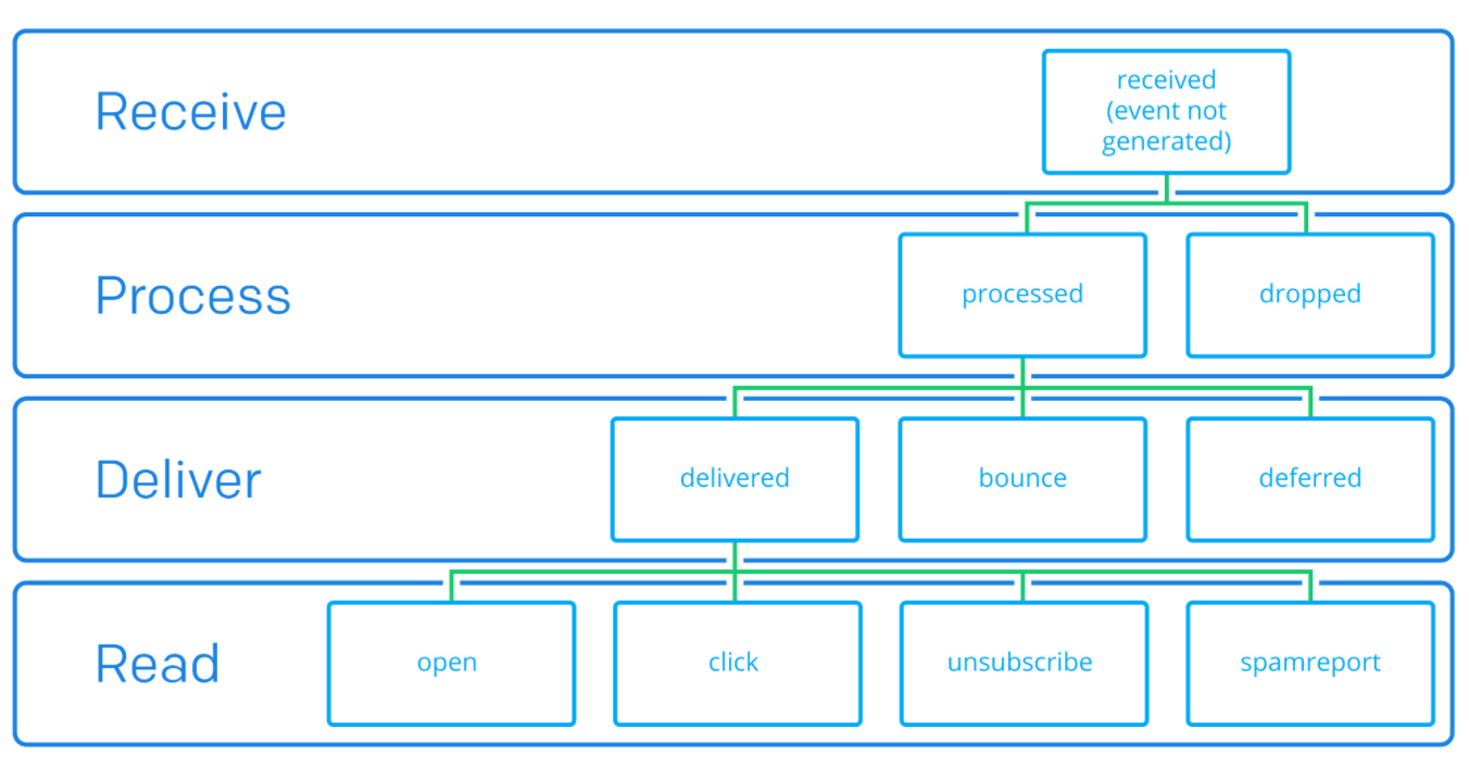 Sendgrid Example